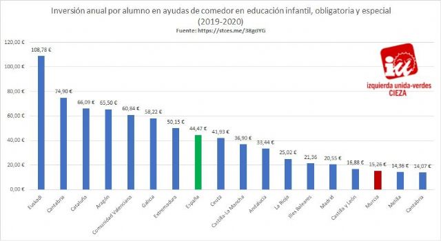 IU-Verdes de Cieza: 'Solo 1,9% de niños en situación de pobreza acceden a becas comedor en la Región de Murcia'