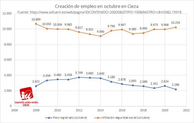 IU-Verdes de Cieza: 'Octubre registró los mejores datos de empleo en el municipio desde 2008 con 430 afiliados más a la seguridad social'