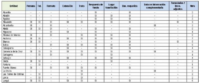 Ganar Cieza/IU-AS: 'El Ayuntamiento de Cieza suspende en transparencia'