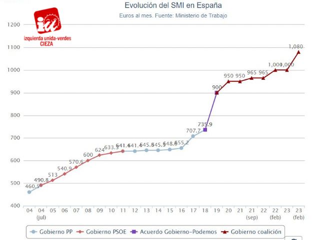 Penalva: 'La subida del SMI a 1.080 euros afecta beneficia a más de 3.000 trabajadores ciezanos'