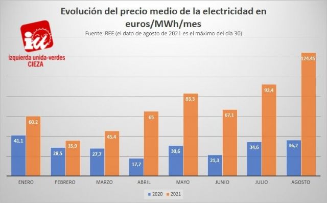 IU-Verdes: 'Hay que cambiar las ´reglas de juego´ del mercado eléctrico'