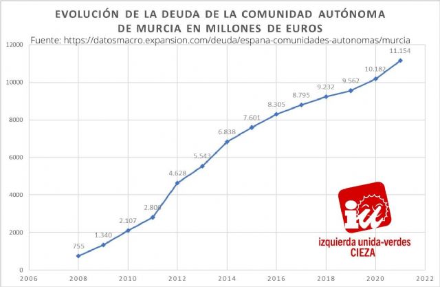 IU-Verdes: 'La deuda regional sigue imparable y supera ya los 11.150 millones de euros'