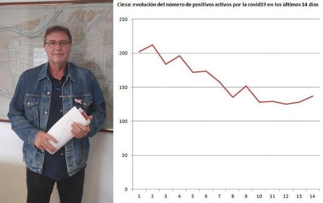 Saorín muestra su preocupación ante el ligero rebrote de positivos por la Covid-19 en Cieza
