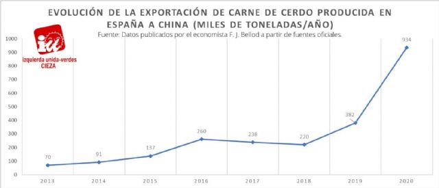 IU-Verdes de Cieza: 'La caída de la demanda de carne de China apunta al estallido de la burbuja de las macrogranjas porcinas'