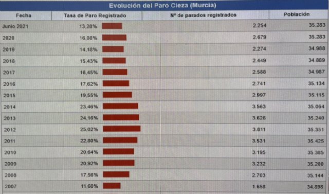 Los últimos datos de la EPA vuelven a colocar a Cieza como 'referente de empleo' en la Región de Murcia