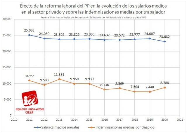 IU-Verdes de Cieza: 'La reforma laboral del PP  ha reducido un 8% menos de media el salario de cada trabajador'