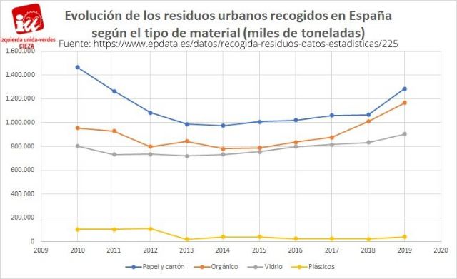 IU-Verdes de Cieza califica de 'gran avance' la aprobación de la Ley de Residuos