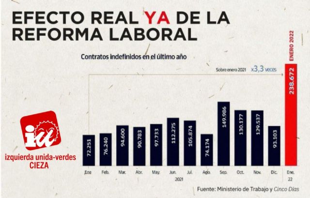 IU-Verdes de Cieza recuerda que la reforma laboral entró plenamente en vigor el pasado 31 de marzo
