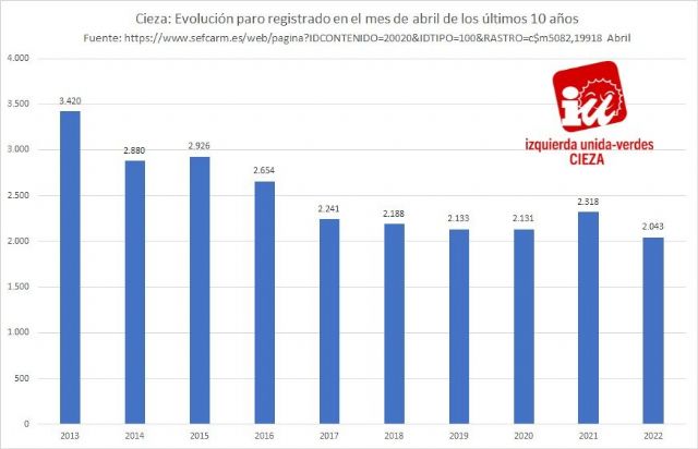 IU-Verdes de Cieza: 'Baja el paro y se dispara la contratación indefinida en el municipio'