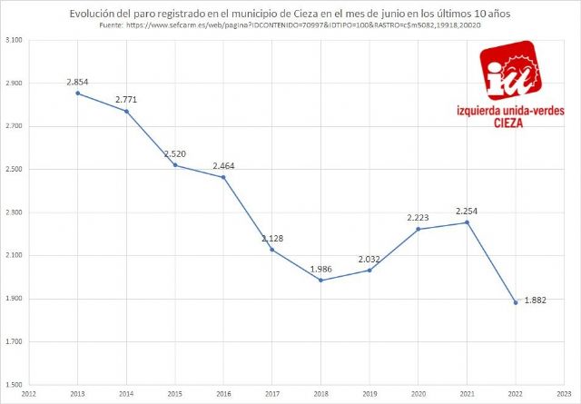 IU-Verdes: 'Cieza registra en junio el dato más bajo de paro de los últimos diez años'