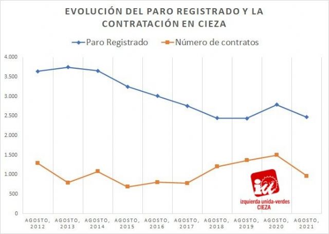 IU-Verdes de Cieza apunta que los datos del paro de agosto confirman la recuperación económica en el municipio