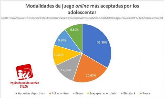 Jóvenes de IU-Verdes de Cieza alerta de que más de 70.000 estudiantes de ESO han apostado dinero a través de Internet en alguna ocasión