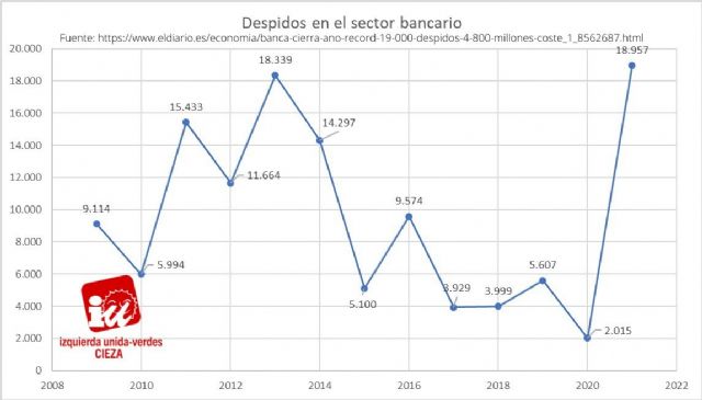 IU-Verdes de Cieza: 'La gran banca ganó 20.000 millones de euros en 2021'