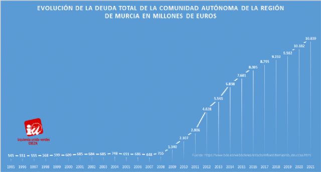 IU-Verdes: 'La deuda de la CARM alcanza los 10.839 millones de euros'