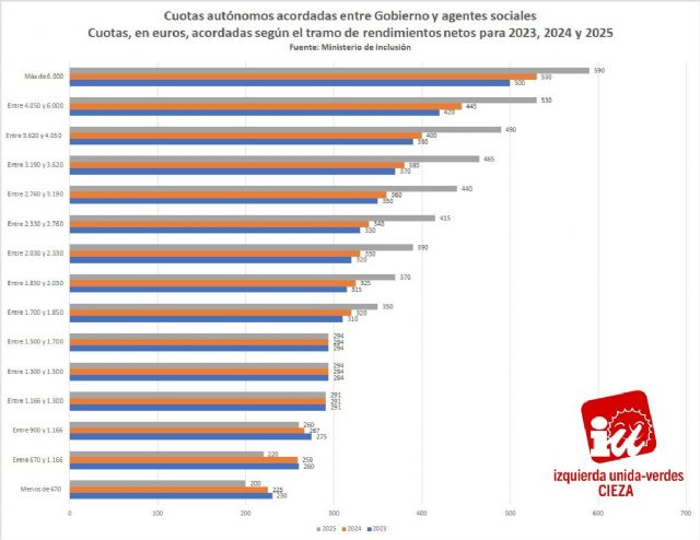 IU-Verdes de Cieza aplaude la reforma de los autónomos para que coticen según sus ingresos reales
