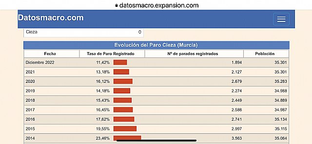 Los últimos datos de la EPA sitúan a Cieza como referente de empleo en el conjunto de la Región