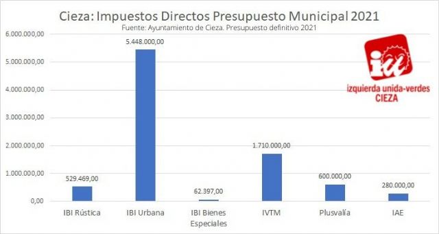 IU-Verdes de Cieza: 'El Ayuntamiento no dejará de ingresar los 600.000 euros del impuesto de plusvalía'