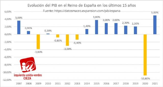 IU-Verdes de Cieza: 'La recuperación económica se debe a las políticas que se están aplicando'