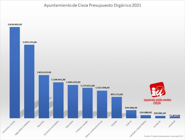 IU-Verdes: 'El presupuesto municipal para 2021 es expansivo en la inversión y prudente en el endeudamiento'