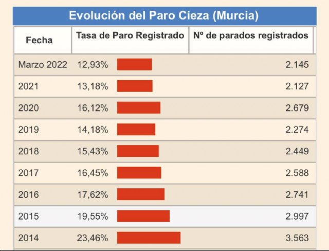 Cieza es líder regional en creación de empleo