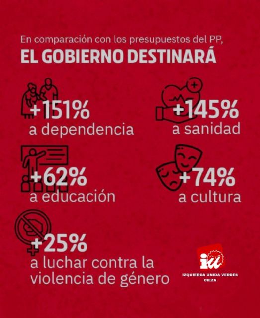 IU-Verdes de Cieza celebra que el Proyecto de PGE para 2023 eleve un 10% el gasto social