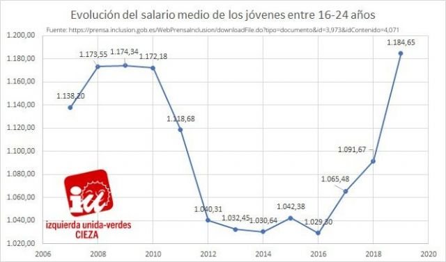 Jóvenes de IU-Verdes de Cieza: 'Los sueldos de los jóvenes han caído un 5% desde 2011'