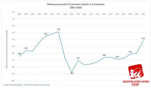 IU-Verdes de Cieza considera necesaria una reforma fiscal más justa