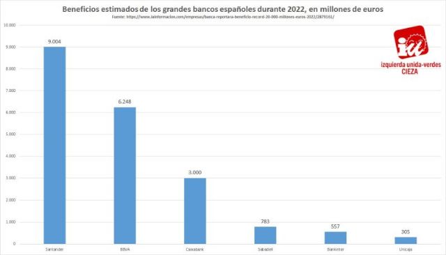 Penalva destaca que la gran banca obtiene beneficios de 21.000 millones