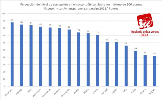 Jóvenes de IU-Verdes de Cieza: 'El 64% de los españoles piensa que los gobiernos están controlados por intereses privados'