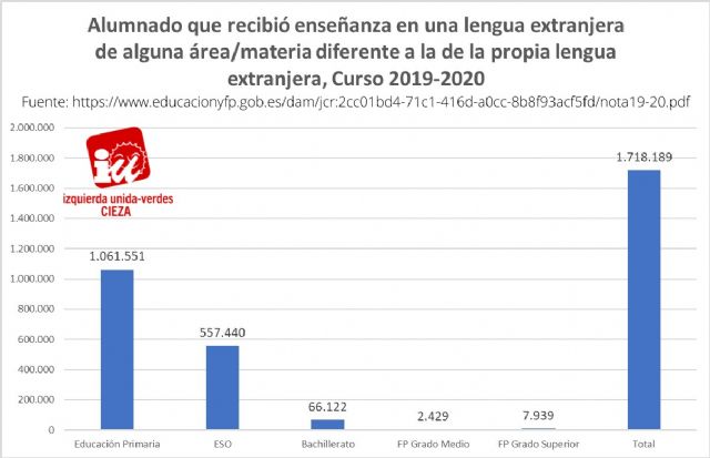 IU-Verdes de Cieza cuestiona el actual sistema escolar bilingüe