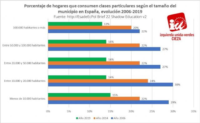 IU-Verdes de Cieza alerta de que el impacto de la 'educación en la sombra' sobre la equidad educativa es negativo