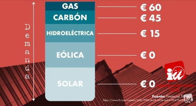 IU-Verdes de Cieza denuncia las trampas del mercado marginalista y los efectos de la pobreza energética