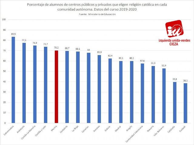 IU-Verdes de Cieza: 'Mientras el número de alumnos matriculados en Religión cae al 60%, se incrementa el gasto en profesores'