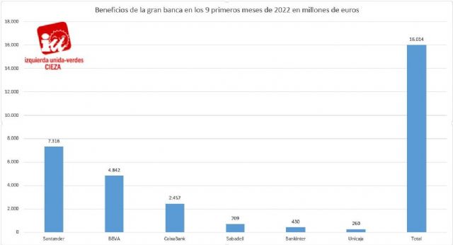 IU-Verdes de Cieza señala que la gran banca ganó 16.000 millones hasta septiembre mientras las derechas rechazan un impuesto a sus escandalosos beneficios