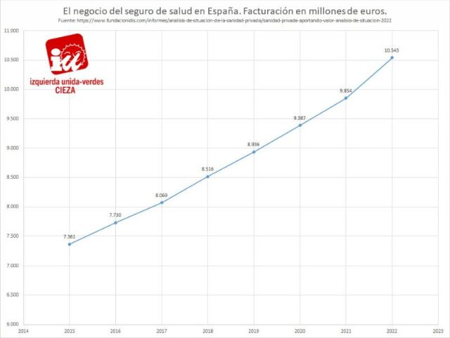 IU-Verdes de Cieza alerta de que el seguro médico privado ha incrementado su factura a 10.500 millones