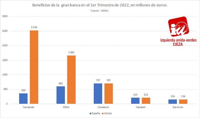 IU-Verdes de Cieza: 'Se disparan las ganancias de la gran banca'
