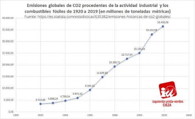 IU-Verdes de Cieza lamenta los escasos avances en la Cumbre del Clima