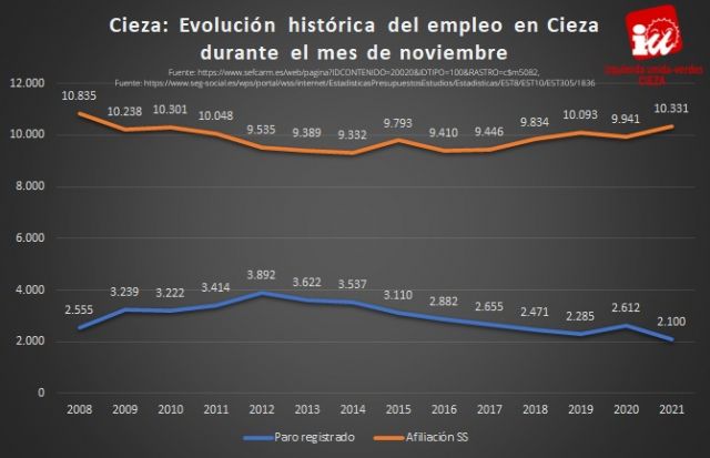 IU-Verdes de Cieza: 'Noviembre dejó tres indicadores que revelan la recuperación del mercado laboral en el municipio'
