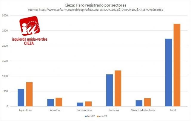 IU-Verdes de Cieza destaca que febrero acabó con 503 parados menos en el municipio