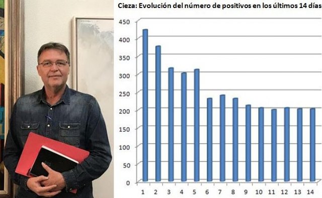 Saorín alerta de que Cieza vuelve a una situación 'bastante preocupante' por la covid-19