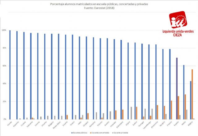 IU-Verdes de Cieza defiende la integración de las escuelas concertadas en la red pública