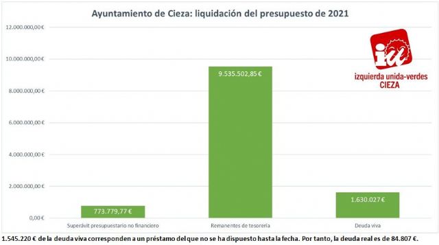 IU-Verdes de Cieza destaca la excelente solvencia financiera del Ayuntamiento
