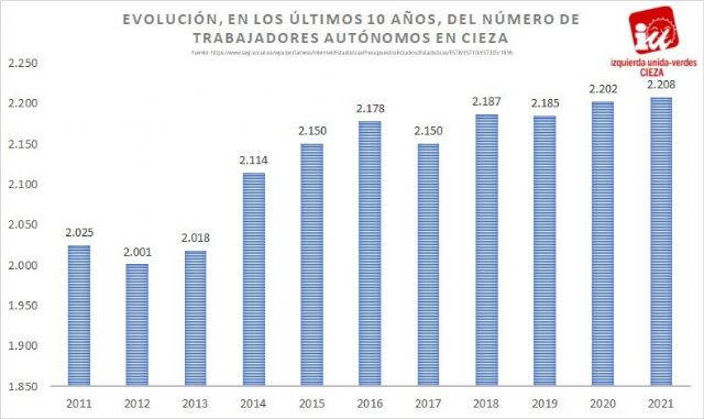 Satisfacción en IU-Verdes de Cieza por la nueva prórroga de la ayuda a los autónomos