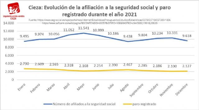 IU-Verdes de Cieza: 'El paro se redujo en 552 personas en el municipio durante 2021'