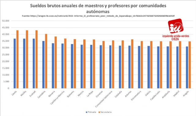 IU-Verdes de Cieza denuncia las enormes diferencias de salario entre los profesionales del sector educativo