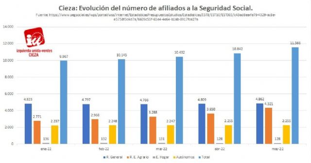 IU-Verdes de Cieza: 'La afiliación a la Seguridad Social crece en 724 personas en el municipio'