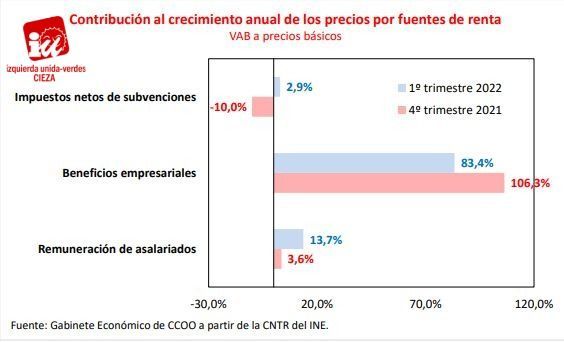 IU-Verdes de Cieza: 'La espiral de precios está alimentada por los beneficios empresariales'