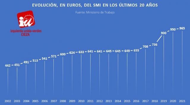 Satisfacción en IU-Verdes de Cieza por la nueva subida del SMI