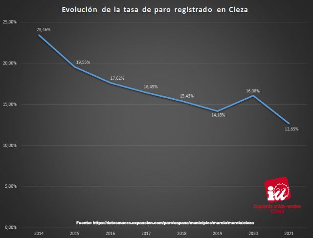 IU-Verdes: 'Con el gobierno PSOE/IU-Verdes el paro registrado ha bajado en Cieza 10,81 puntos'