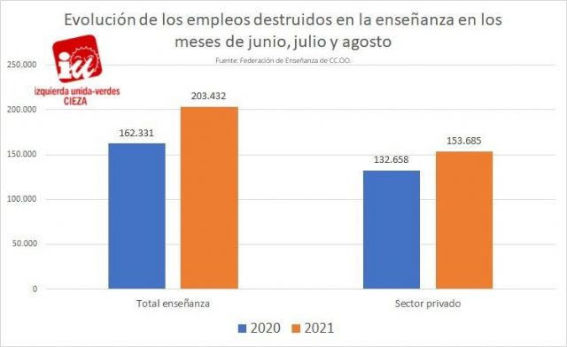 IU-Verdes de Cieza: 'Uno de cada cuatro docentes pierde su trabajo en la enseñanza privada durante las vacaciones de verano'